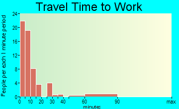 Republic travel time to work - commute