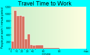 Richland travel time to work - commute