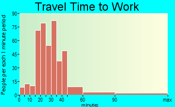Ridgefield travel time to work - commute