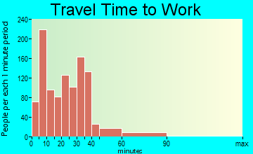 Jacksonville travel time to work
