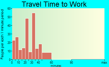 Rancho Santa Fe travel time to work