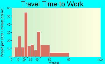Riverbend travel time to work - commute