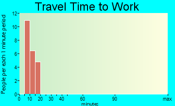 River Road travel time to work