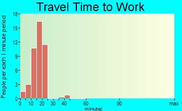 Riverside travel time to work