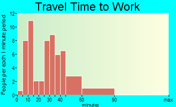 Rockford commuting: travel time to work