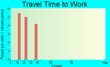 Rockport travel time to work