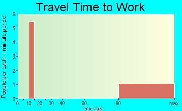 Ronald travel time to work