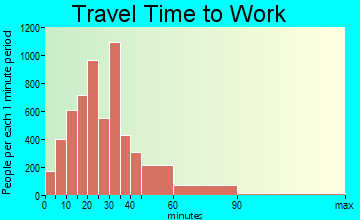 Rancho Santa Margarita travel time to work