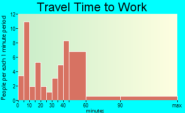 Rosalia travel time to work