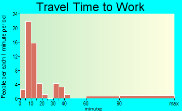 Roslyn travel time to work - commute