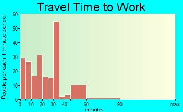 Royal City travel time to work - commute