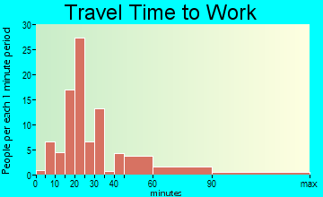 Ruston travel time to work - commute