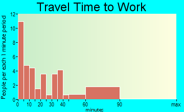 St. John travel time to work