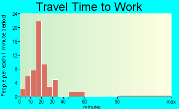 Satus travel time to work