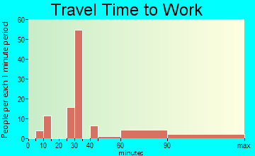 Rancho Tehama Reserve travel time to work - commute