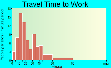 Shaker Church travel time to work - commute