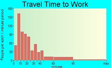 Shelton travel time to work - commute