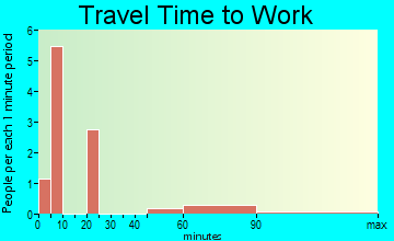 Skykomish travel time to work