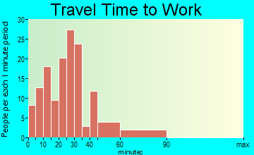 Smokey Point travel time to work