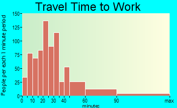 Snohomish travel time to work - commute