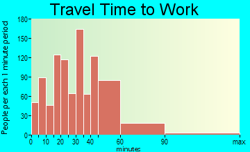 Snoqualmie travel time to work