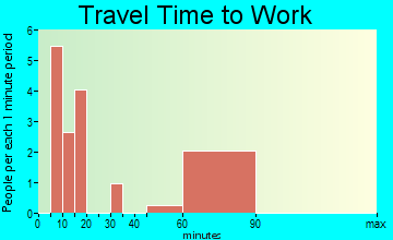 Snoqualmie Pass travel time to work