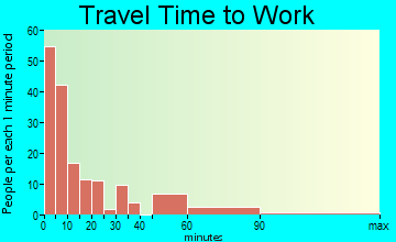 South Bend commuting: travel time to work