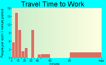 South Cle Elum travel time to work - commute