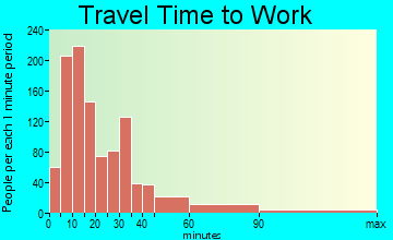 Red Bluff travel time to work - commute