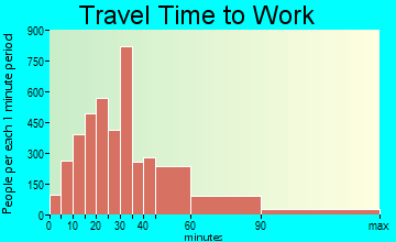 South Hill commuting: travel time to work