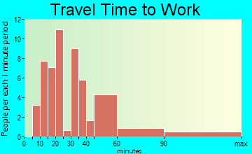 South Prairie commuting: travel time to work