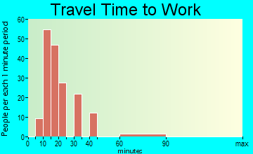 South Wenatchee travel time to work