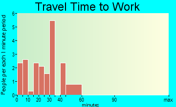 Spangle travel time to work - commute