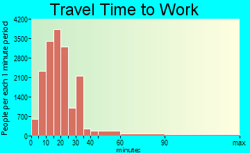 Spokane travel time to work - commute