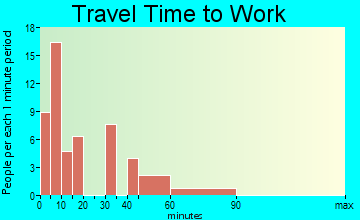 Sprague travel time to work - commute