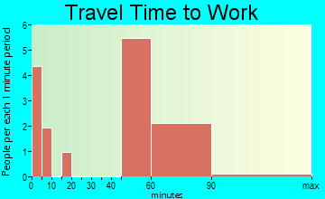 Springdale travel time to work