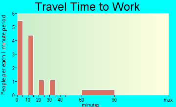 Starbuck travel time to work