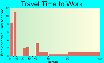 Startup travel time to work