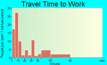 Stevenson travel time to work - commute