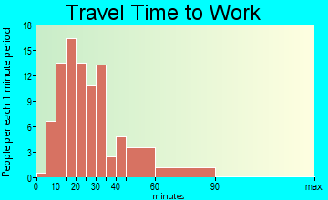 Stimson Crossing travel time to work