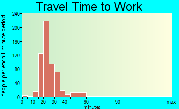 Sudden Valley travel time to work - commute