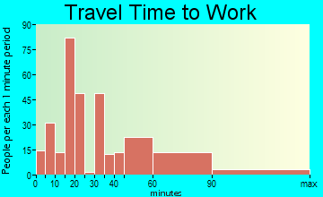 Sultan travel time to work - commute