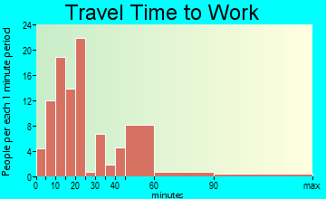 Sumas travel time to work - commute