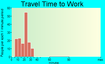 Summitview travel time to work