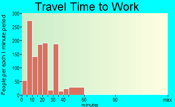 Sunnyside travel time to work - commute