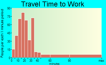 Suquamish travel time to work