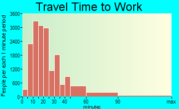 Tacoma travel time to work - commute