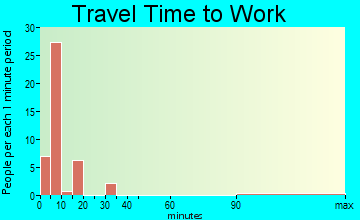 Taholah commuting: travel time to work