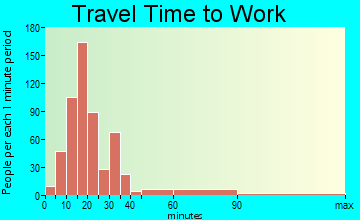 Tanglewilde-Thompson Place travel time to work