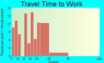 Tanner travel time to work